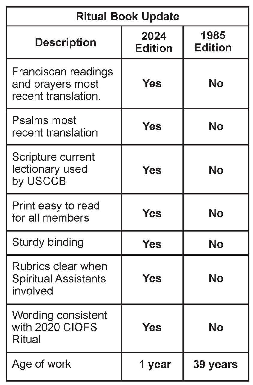 chart explaining the changes 